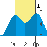 Yaquina Bay tide chart for Tuesday, November 1, 2022