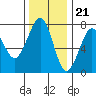 Yaquina Bay tide chart for Monday, November 21, 2022