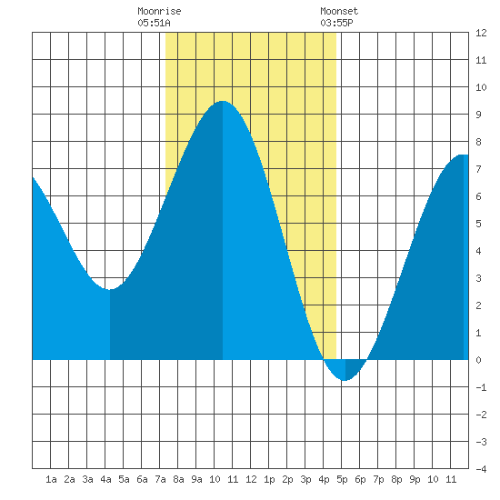 Yaquina Bay tide chart for Tuesday, November 22, 2022