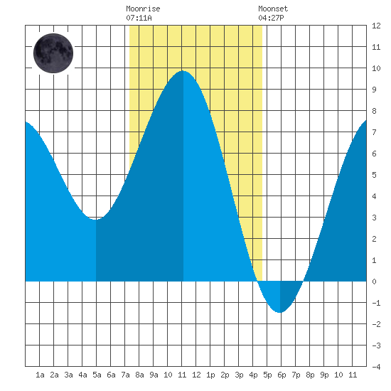 Yaquina Bay tide chart for Wednesday, November 23, 2022