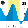 Yaquina Bay tide chart for Wednesday, November 23, 2022
