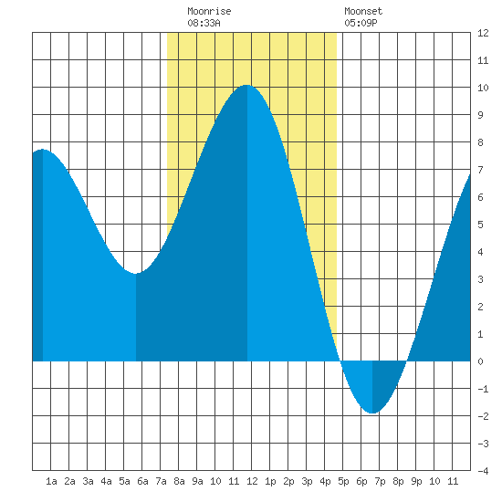 Yaquina Bay tide chart for Thursday, November 24, 2022