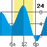 Yaquina Bay tide chart for Thursday, November 24, 2022