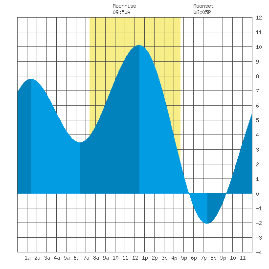 Yaquina Bay tide chart for Friday, November 25, 2022