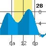 Yaquina Bay tide chart for Monday, November 28, 2022