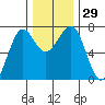 Yaquina Bay tide chart for Tuesday, November 29, 2022