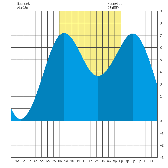 Yaquina Bay tide chart for Wednesday, November 2, 2022