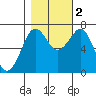 Yaquina Bay tide chart for Wednesday, November 2, 2022