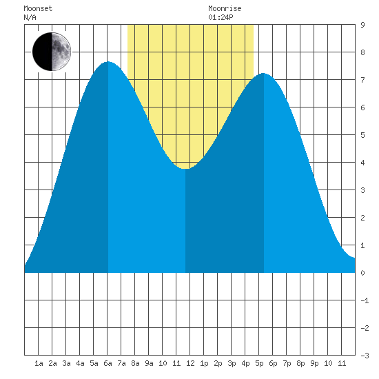 Yaquina Bay tide chart for Wednesday, November 30, 2022
