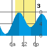 Yaquina Bay tide chart for Thursday, November 3, 2022