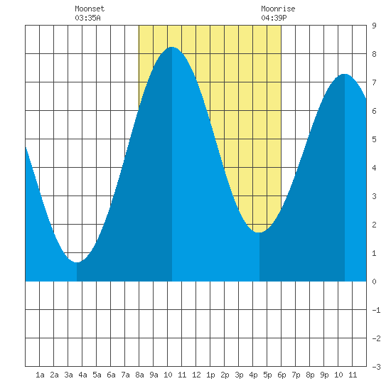 Yaquina Bay tide chart for Friday, November 4, 2022