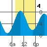 Yaquina Bay tide chart for Friday, November 4, 2022