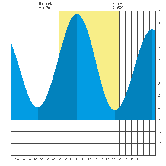 Yaquina Bay tide chart for Saturday, November 5, 2022