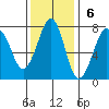 Yaquina Bay tide chart for Sunday, November 6, 2022