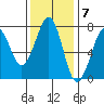 Yaquina Bay tide chart for Monday, November 7, 2022