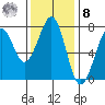 Yaquina Bay tide chart for Tuesday, November 8, 2022