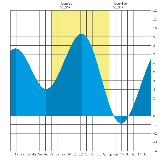 Yaquina Bay tide chart for Wednesday, November 9, 2022