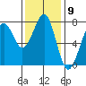 Yaquina Bay tide chart for Wednesday, November 9, 2022