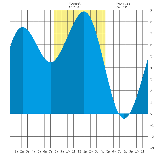 Yaquina Bay tide chart for Saturday, December 10, 2022