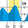Yaquina Bay tide chart for Saturday, December 10, 2022