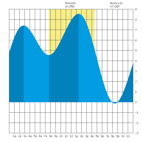Yaquina Bay tide chart for Sunday, December 11, 2022
