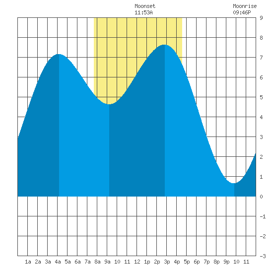 Yaquina Bay tide chart for Tuesday, December 13, 2022