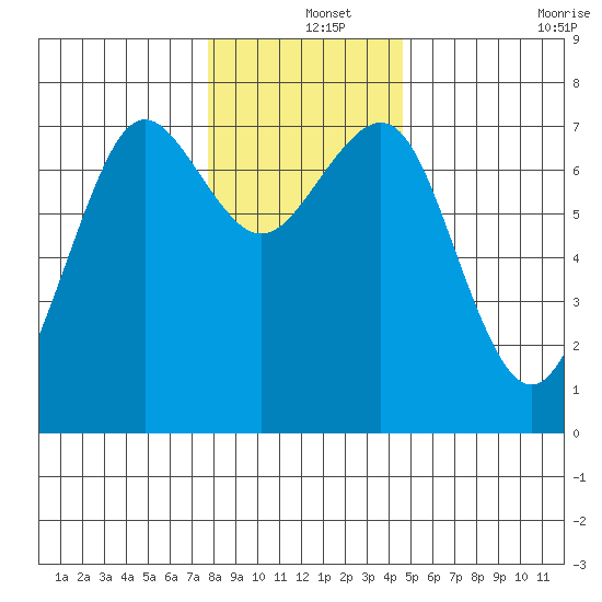 Yaquina Bay tide chart for Wednesday, December 14, 2022