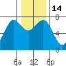 Yaquina Bay tide chart for Wednesday, December 14, 2022