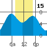 Yaquina Bay tide chart for Thursday, December 15, 2022