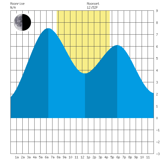 Yaquina Bay tide chart for Friday, December 16, 2022