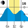 Yaquina Bay tide chart for Friday, December 16, 2022