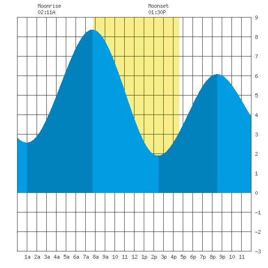 Yaquina Bay tide chart for Sunday, December 18, 2022
