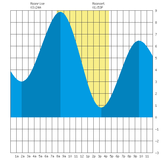 Yaquina Bay tide chart for Monday, December 19, 2022