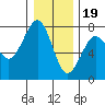 Yaquina Bay tide chart for Monday, December 19, 2022