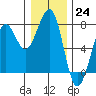 Yaquina Bay tide chart for Saturday, December 24, 2022
