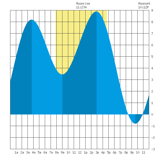 Yaquina Bay tide chart for Tuesday, December 27, 2022