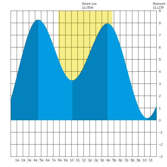 Yaquina Bay tide chart for Wednesday, December 28, 2022