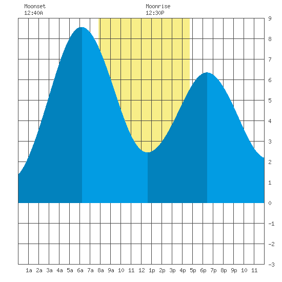 Yaquina Bay tide chart for Friday, December 30, 2022