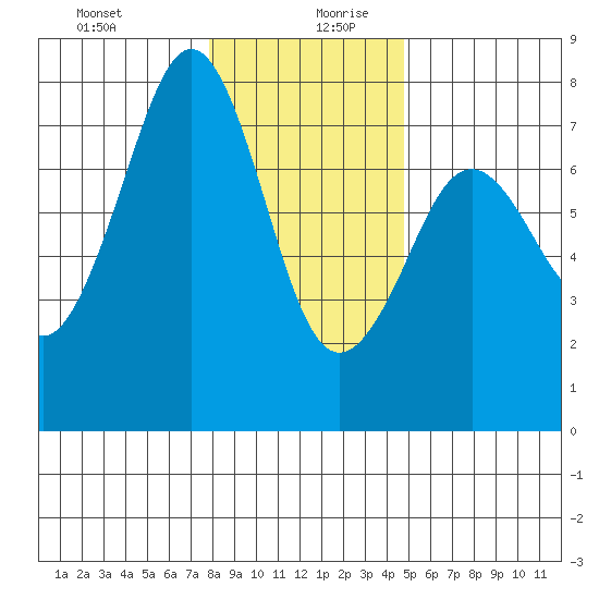 Yaquina Bay tide chart for Saturday, December 31, 2022