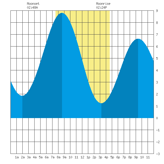 Yaquina Bay tide chart for Saturday, December 3, 2022