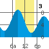 Yaquina Bay tide chart for Saturday, December 3, 2022