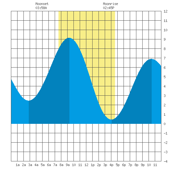 Yaquina Bay tide chart for Sunday, December 4, 2022