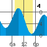 Yaquina Bay tide chart for Sunday, December 4, 2022