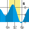 Yaquina Bay tide chart for Tuesday, December 6, 2022