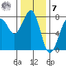 Yaquina Bay tide chart for Wednesday, December 7, 2022