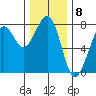 Yaquina Bay tide chart for Thursday, December 8, 2022