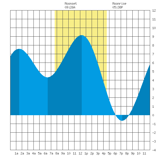 Yaquina Bay tide chart for Friday, December 9, 2022