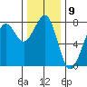 Yaquina Bay tide chart for Friday, December 9, 2022