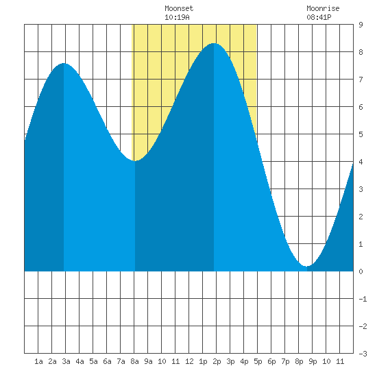 Yaquina Bay tide chart for Tuesday, January 10, 2023