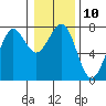 Yaquina Bay tide chart for Tuesday, January 10, 2023